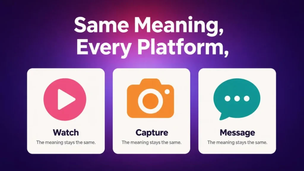 Illustration showing CBFW used the same way across short-video, photo, and text platforms