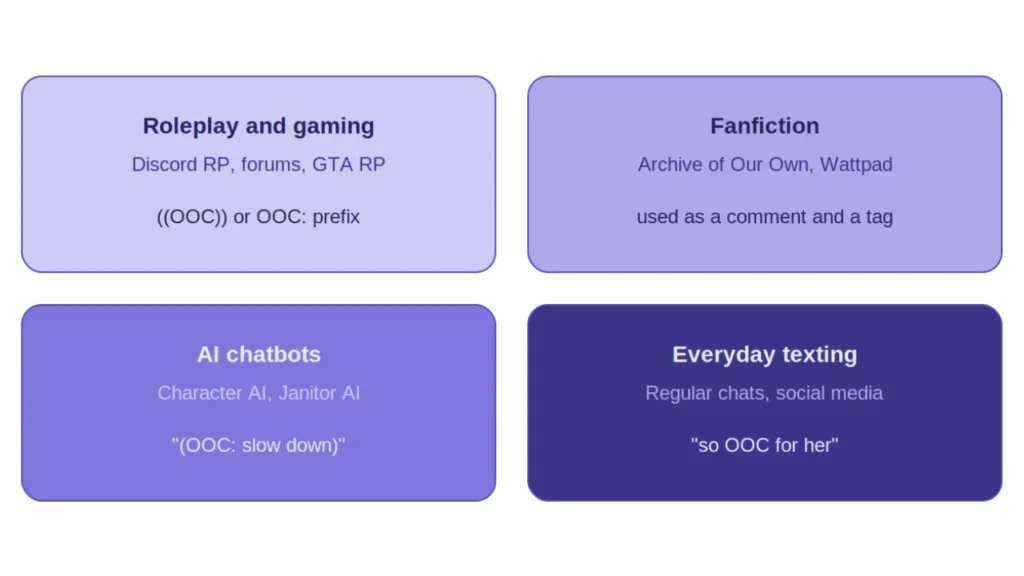 OOC used across roleplay, fanfiction, AI chatbots, and everyday texting