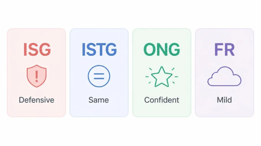 Four cards comparing the tone of ISG, ISTG, ONG, and FR, labeled defensive, same, confident, and mild