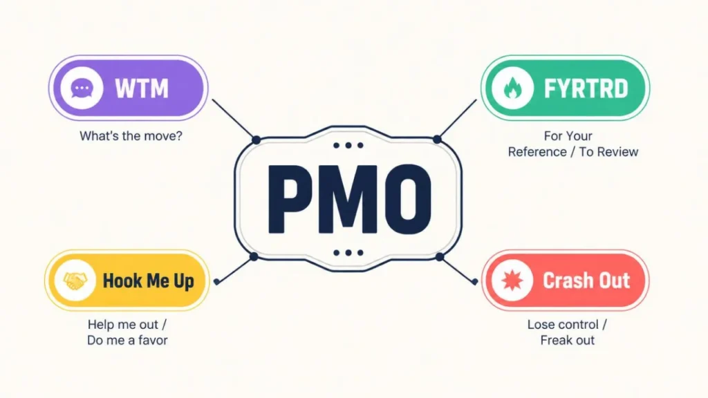 Slang comparison visual map connecting PMO to related internet terms like WTM and FYRTRD.